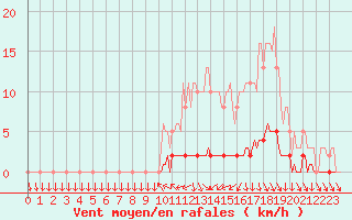 Courbe de la force du vent pour Sisteron (04)