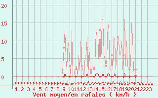 Courbe de la force du vent pour Abbeville - Hpital (80)