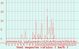 Courbe de la force du vent pour Saclas (91)