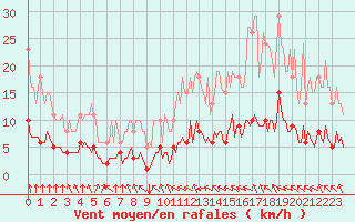 Courbe de la force du vent pour Tauxigny (37)