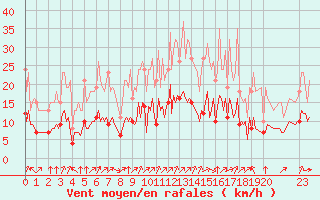 Courbe de la force du vent pour Pordic (22)