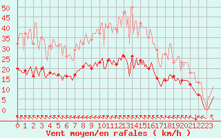 Courbe de la force du vent pour Saint-Paul-des-Landes (15)