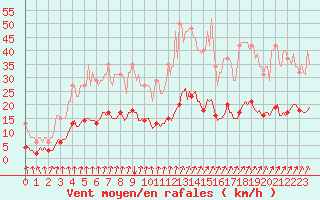 Courbe de la force du vent pour Luzinay (38)