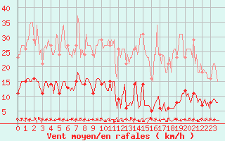 Courbe de la force du vent pour Le Mesnil-Esnard (76)