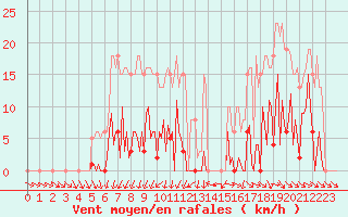 Courbe de la force du vent pour Mouilleron-le-Captif (85)