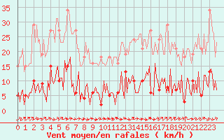 Courbe de la force du vent pour Trgueux (22)