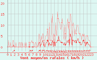 Courbe de la force du vent pour Saint-Tricat (62)