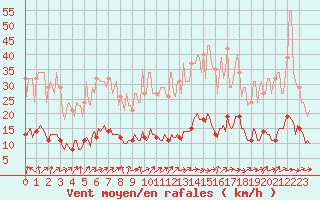 Courbe de la force du vent pour Jarnages (23)