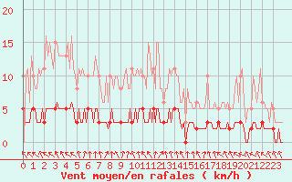 Courbe de la force du vent pour Sandillon (45)