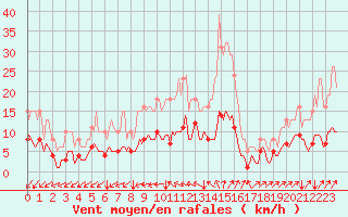 Courbe de la force du vent pour Neufchef (57)