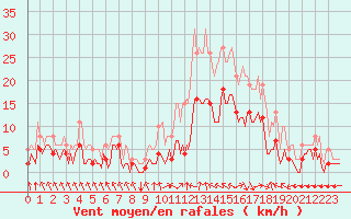 Courbe de la force du vent pour Eygliers (05)