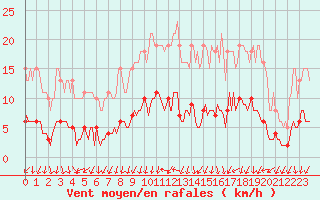 Courbe de la force du vent pour Tour-en-Sologne (41)