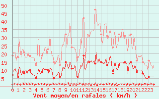 Courbe de la force du vent pour Saint-Philbert-de-Grand-Lieu (44)