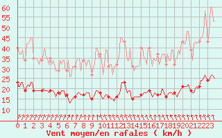 Courbe de la force du vent pour Mazinghem (62)