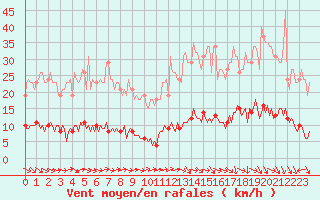 Courbe de la force du vent pour Le Mesnil-Esnard (76)