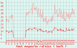 Courbe de la force du vent pour Baraque Fraiture (Be)