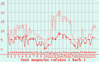 Courbe de la force du vent pour Clermont-l
