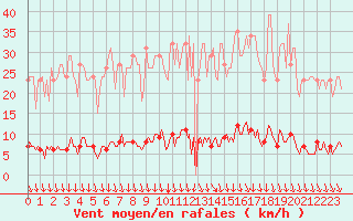 Courbe de la force du vent pour Montrodat (48)