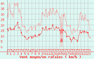 Courbe de la force du vent pour Havinnes (Be)