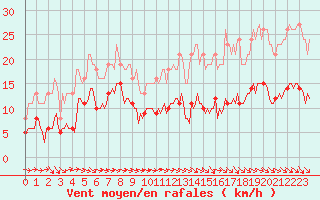 Courbe de la force du vent pour Beaucroissant (38)