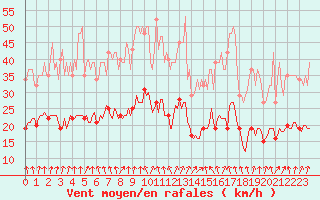 Courbe de la force du vent pour Besson - Chassignolles (03)
