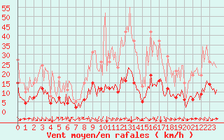 Courbe de la force du vent pour Laroque (34)