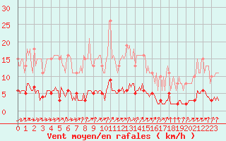 Courbe de la force du vent pour Almenches (61)