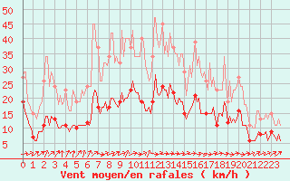 Courbe de la force du vent pour Lemberg (57)