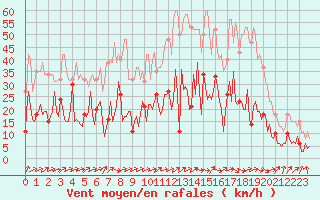 Courbe de la force du vent pour Herhet (Be)