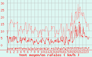 Courbe de la force du vent pour Lachamp Raphal (07)
