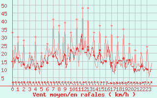 Courbe de la force du vent pour Izegem (Be)