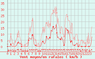 Courbe de la force du vent pour Gros-Rderching (57)