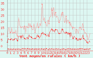 Courbe de la force du vent pour Vanclans (25)