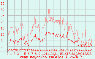 Courbe de la force du vent pour Almenches (61)