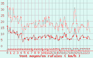 Courbe de la force du vent pour Seichamps (54)