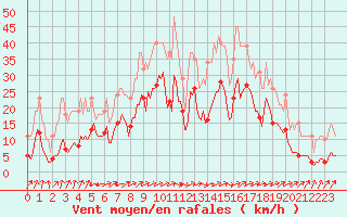 Courbe de la force du vent pour Valleroy (54)