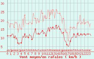 Courbe de la force du vent pour Avril (54)