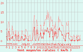 Courbe de la force du vent pour Corny-sur-Moselle (57)