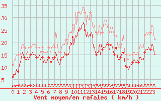 Courbe de la force du vent pour Chatelaillon-Plage (17)