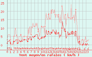 Courbe de la force du vent pour Breuillet (17)