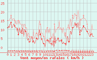 Courbe de la force du vent pour Mirebeau (86)