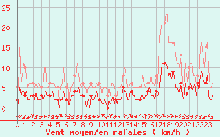 Courbe de la force du vent pour Grimentz (Sw)