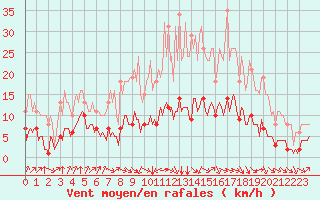 Courbe de la force du vent pour Corny-sur-Moselle (57)