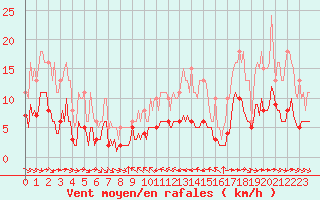 Courbe de la force du vent pour Grimentz (Sw)