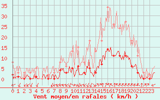 Courbe de la force du vent pour Castellbell i el Vilar (Esp)