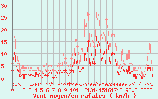 Courbe de la force du vent pour Aniane (34)