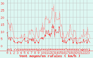 Courbe de la force du vent pour Sant Quint - La Boria (Esp)