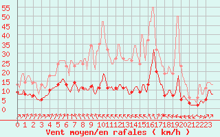 Courbe de la force du vent pour Bourg-Saint-Andol (07)
