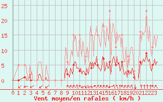 Courbe de la force du vent pour Cernay (86)