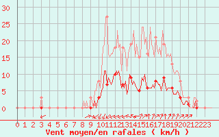 Courbe de la force du vent pour Saint-Martin-de-Londres (34)